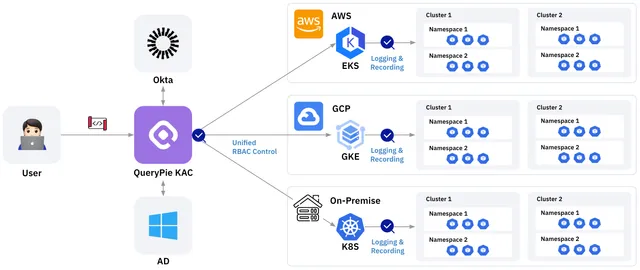 Kubernetes Innovation