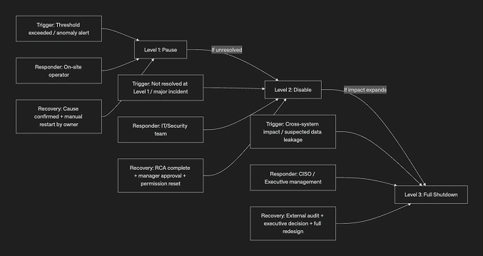 Guardrail diagram 4