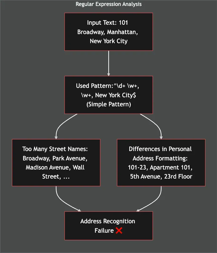 Regular Expression Analysis