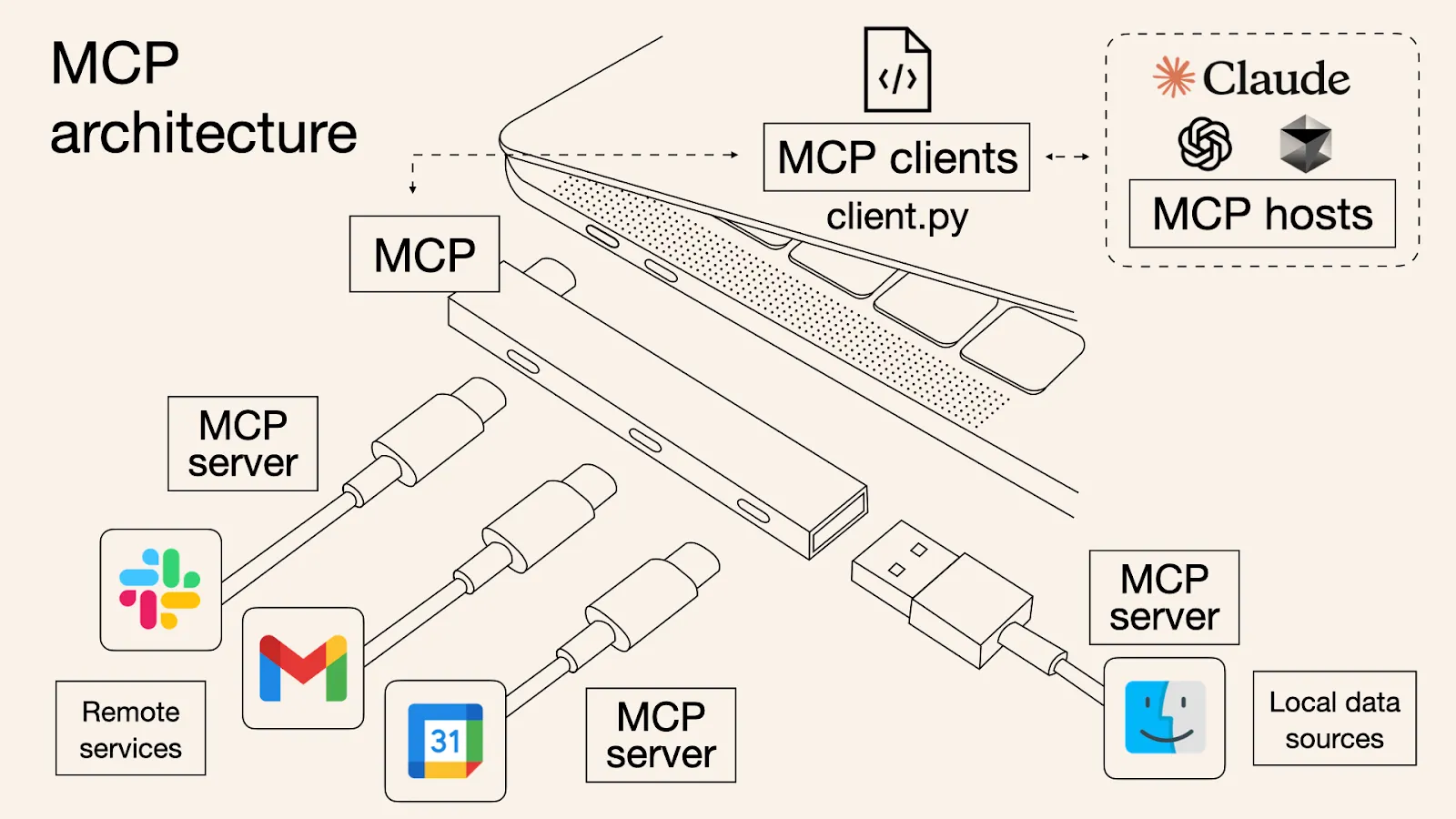 MCP Architecture Overview