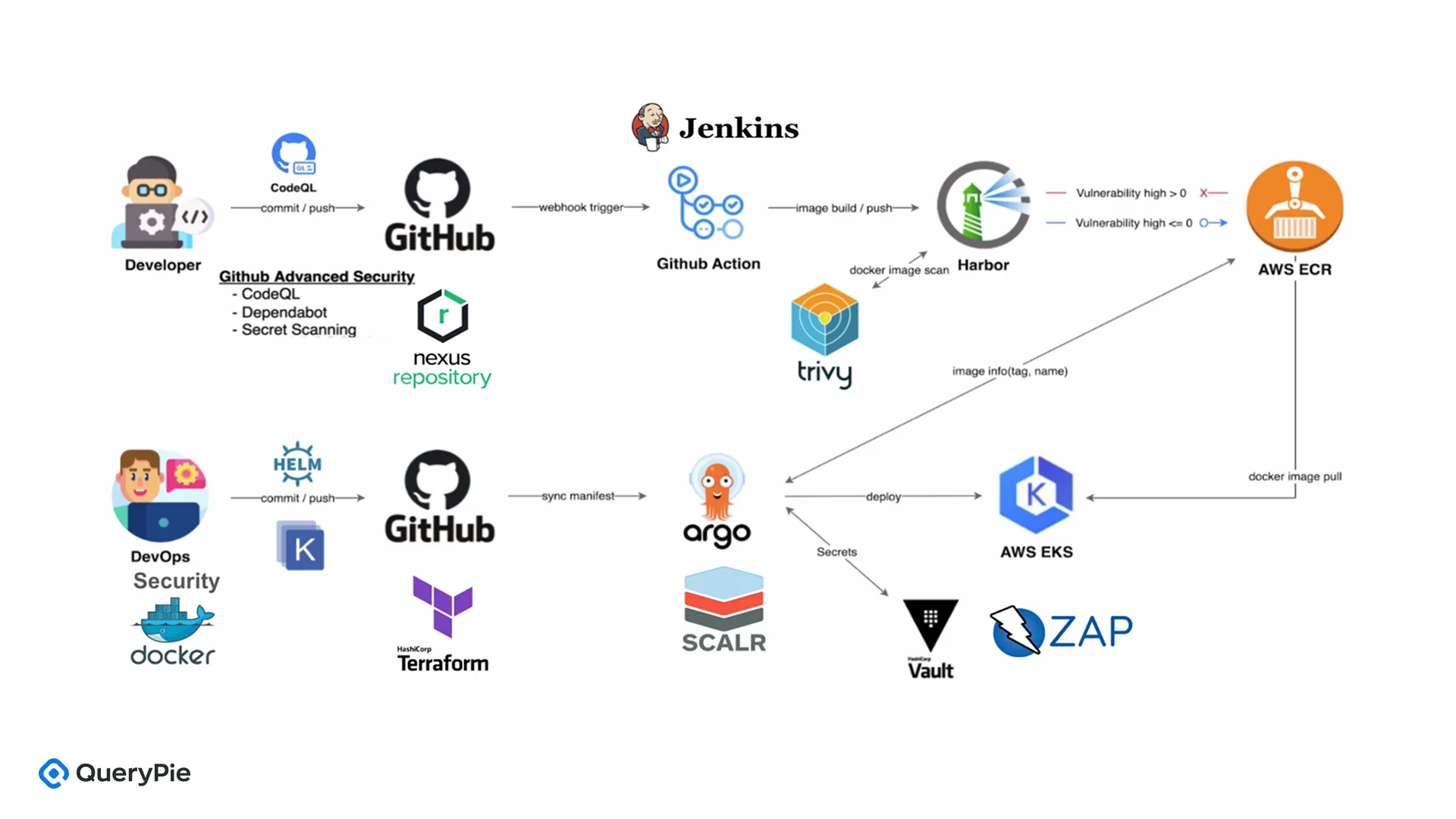 [Figure 2] Example of a DevSecOps Pipeline