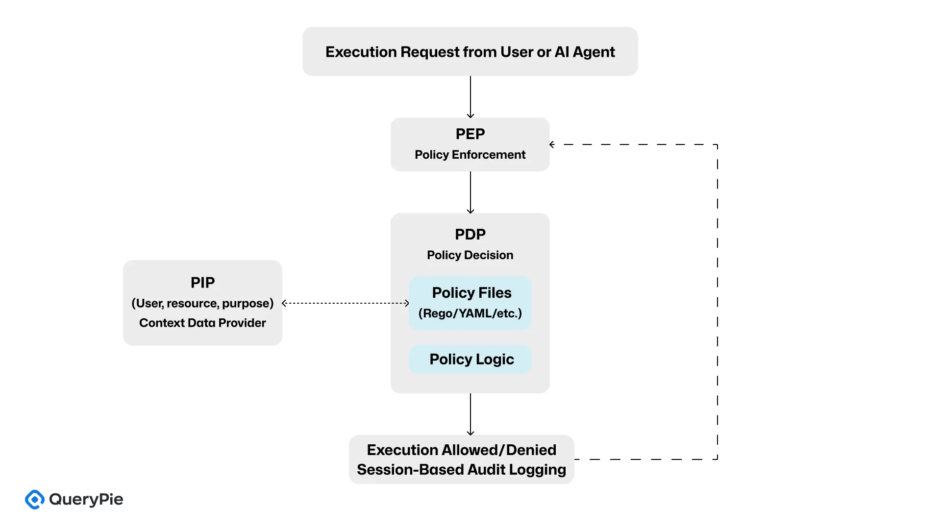 [Figure 6] AgentSecOps Component Architecture