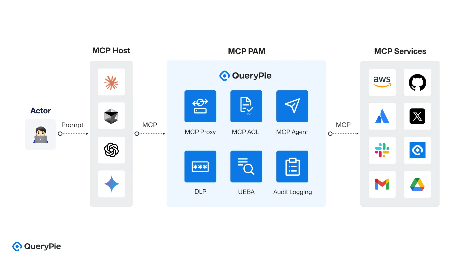 [Figure 7] Architecture with MCP PAM