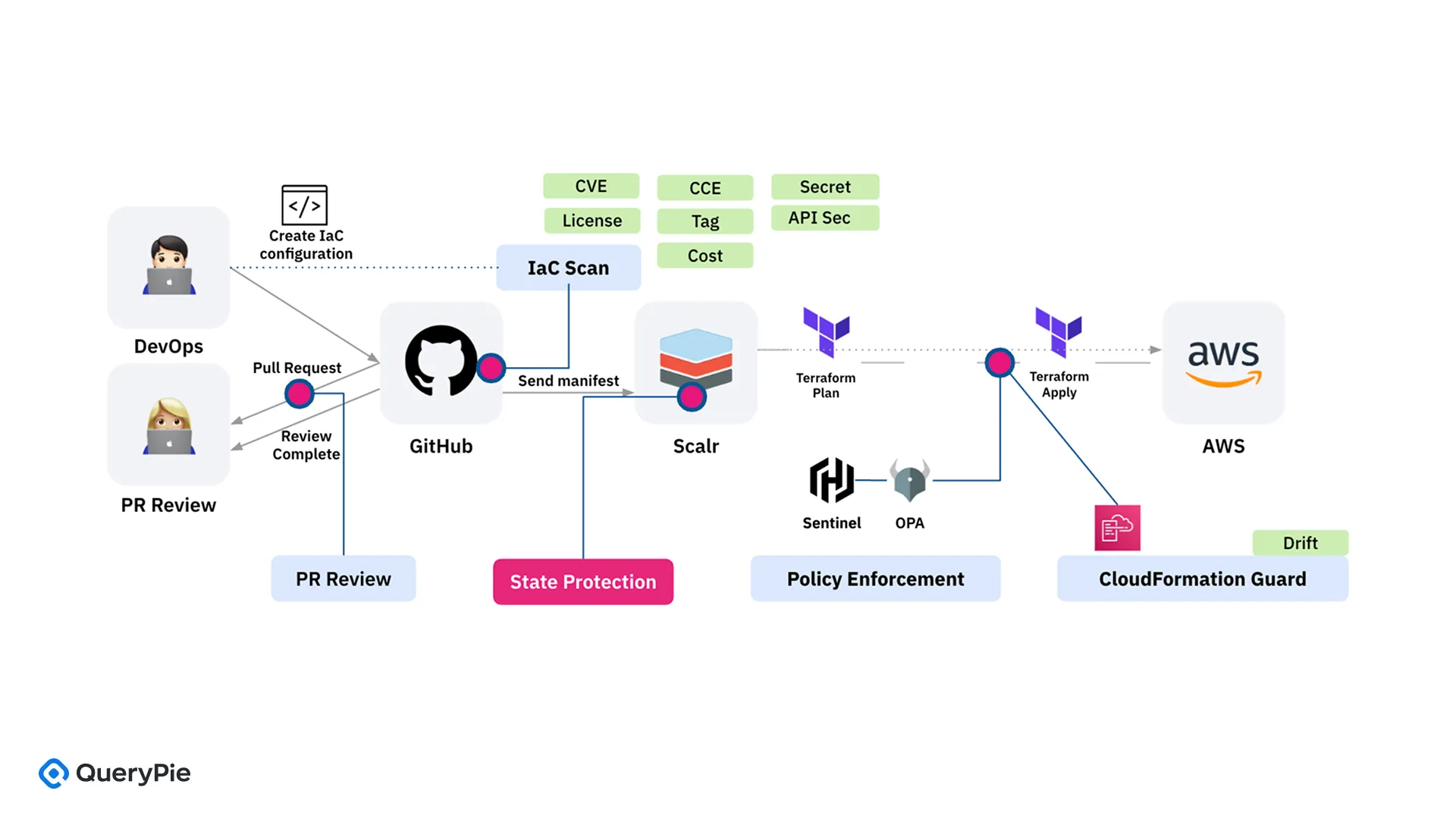 [Figure 8] IaC Security Flow