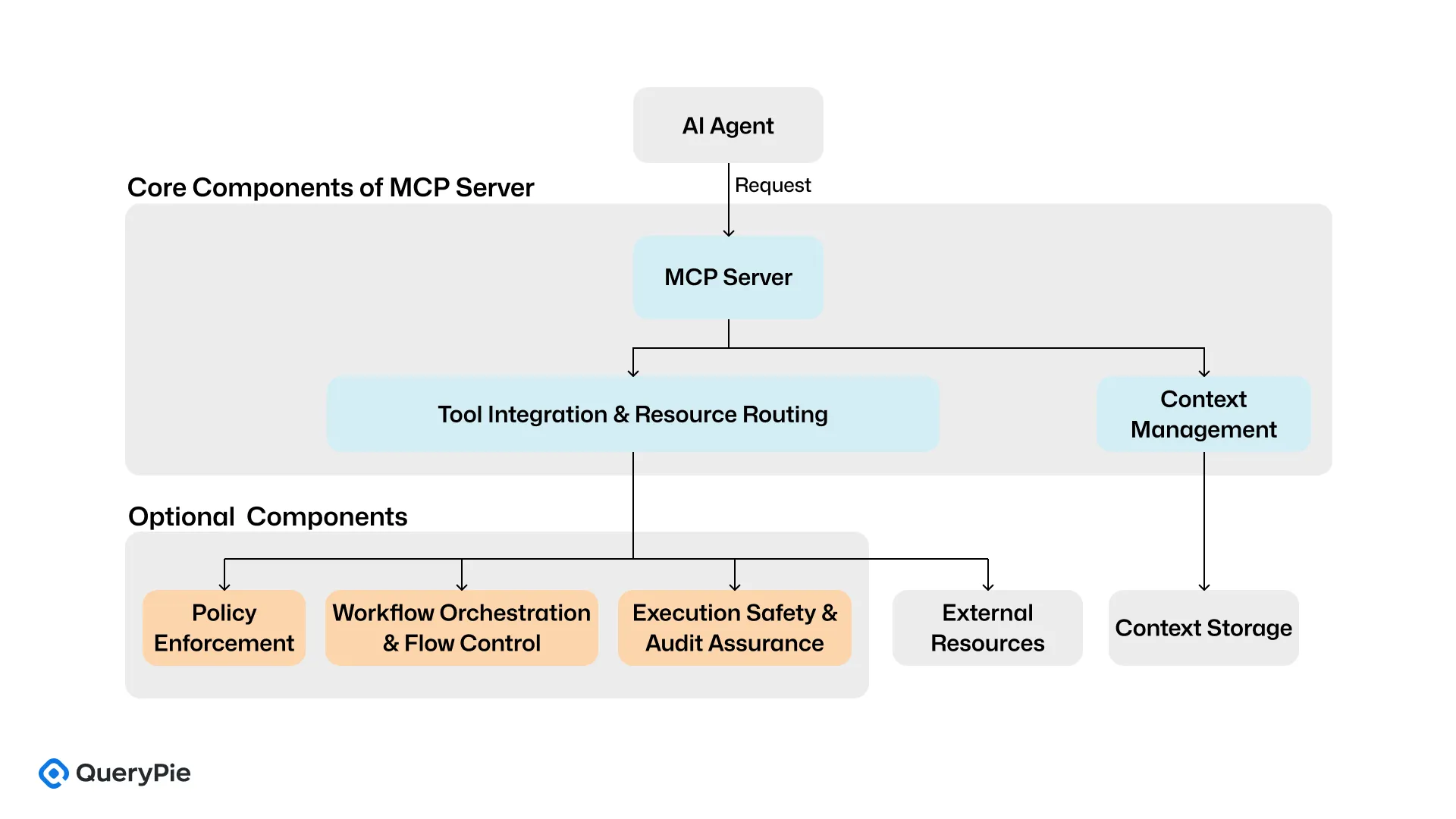[Figure 2] MCP Server Structure