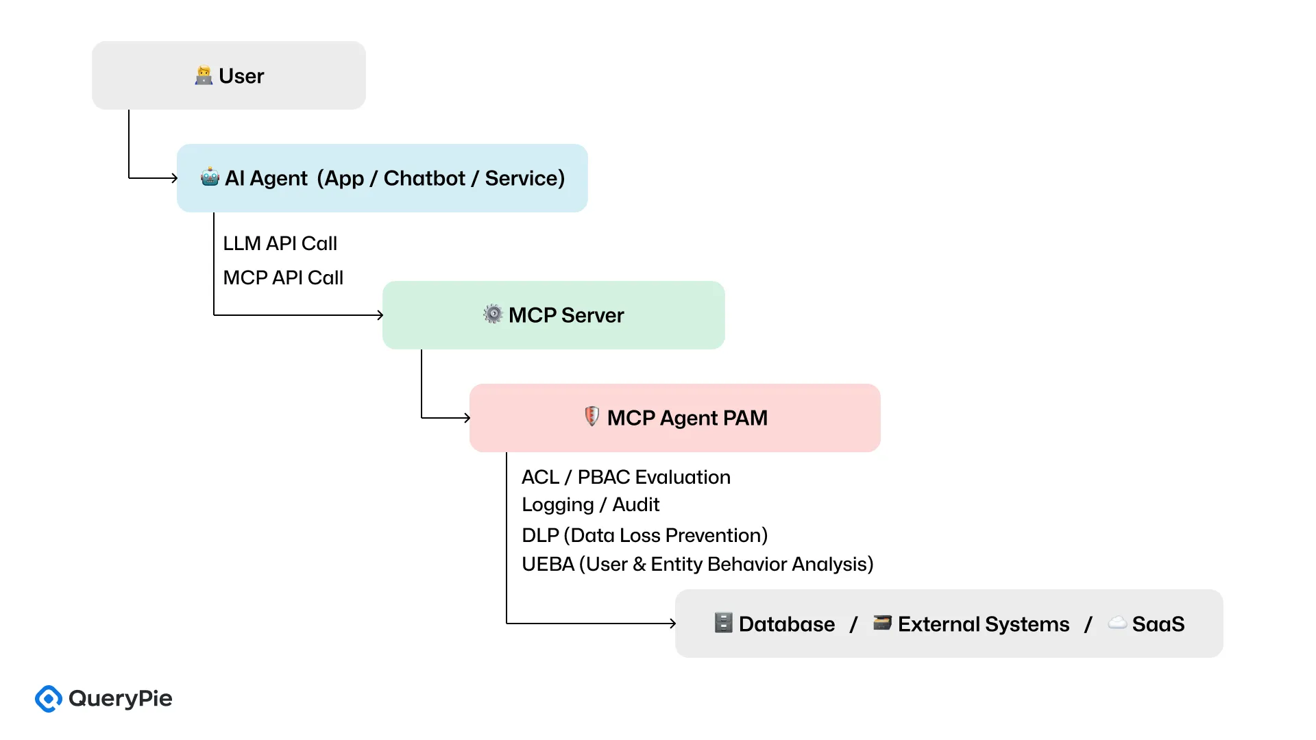 [Figure 7] Interactions Within the Overall System