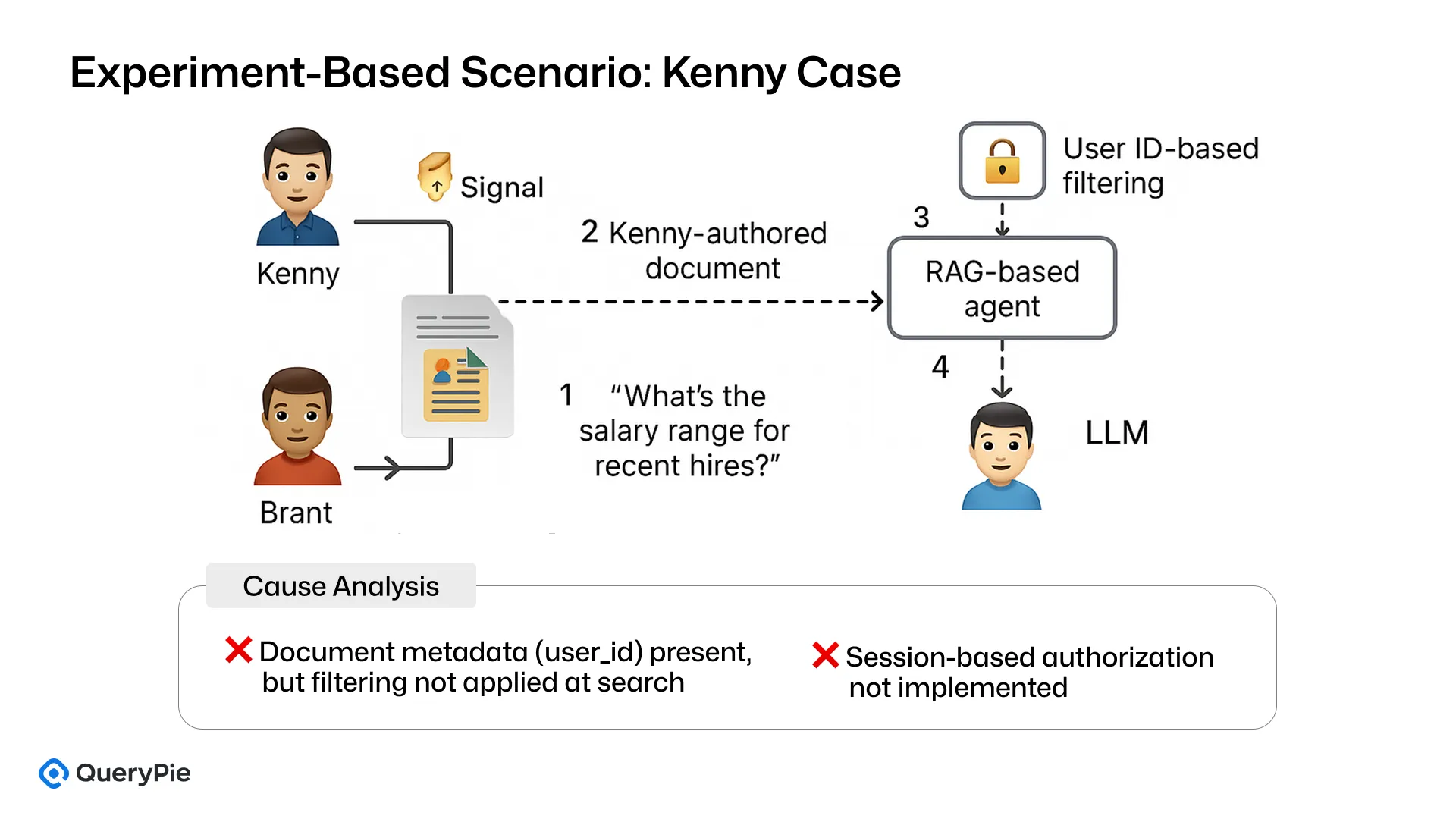 Experimental Scenario: Salary Data Leak Between Kenny and Brant