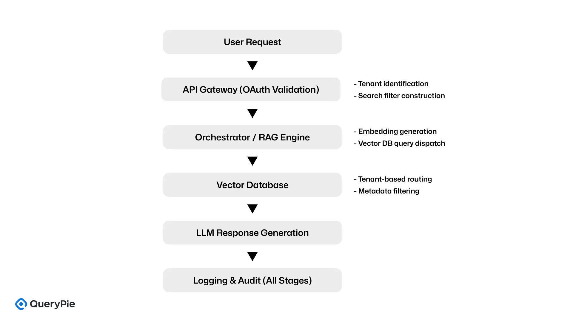 [Figure 2] Microsoft RAG Security Flow