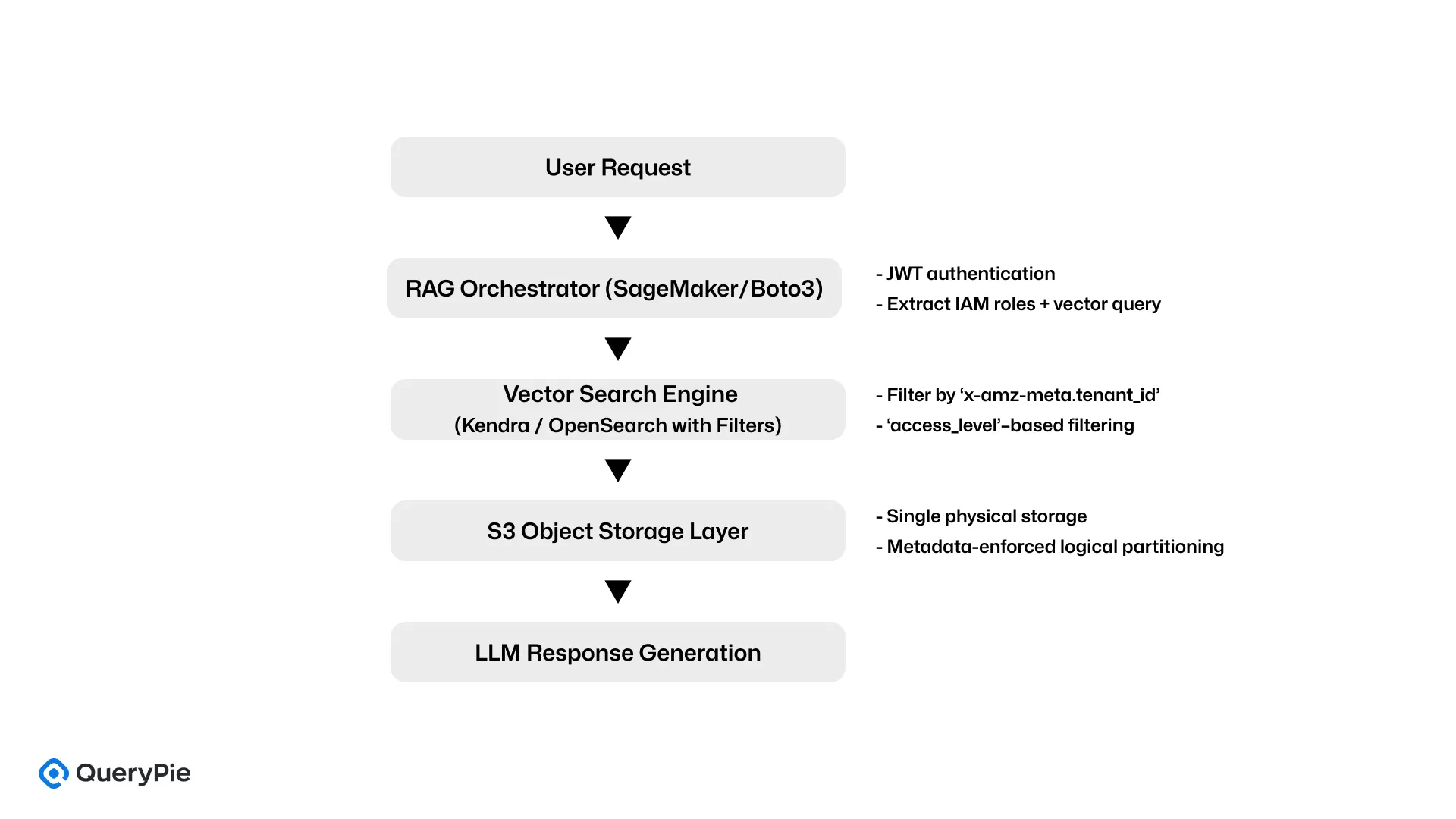[Figure 3] AWS Multi-Tenant RAG Architecture with S3