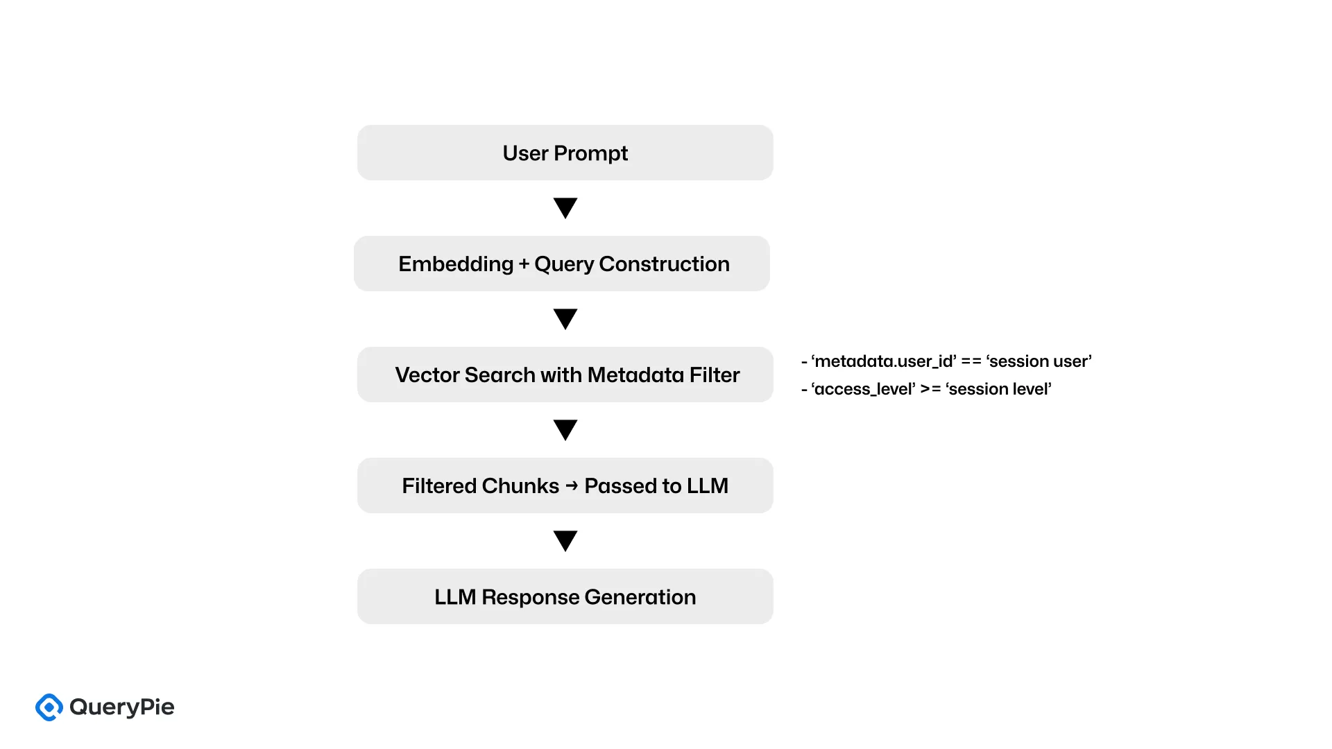 [Figure 4] Metadata-Based Filtering in LlamaIndex