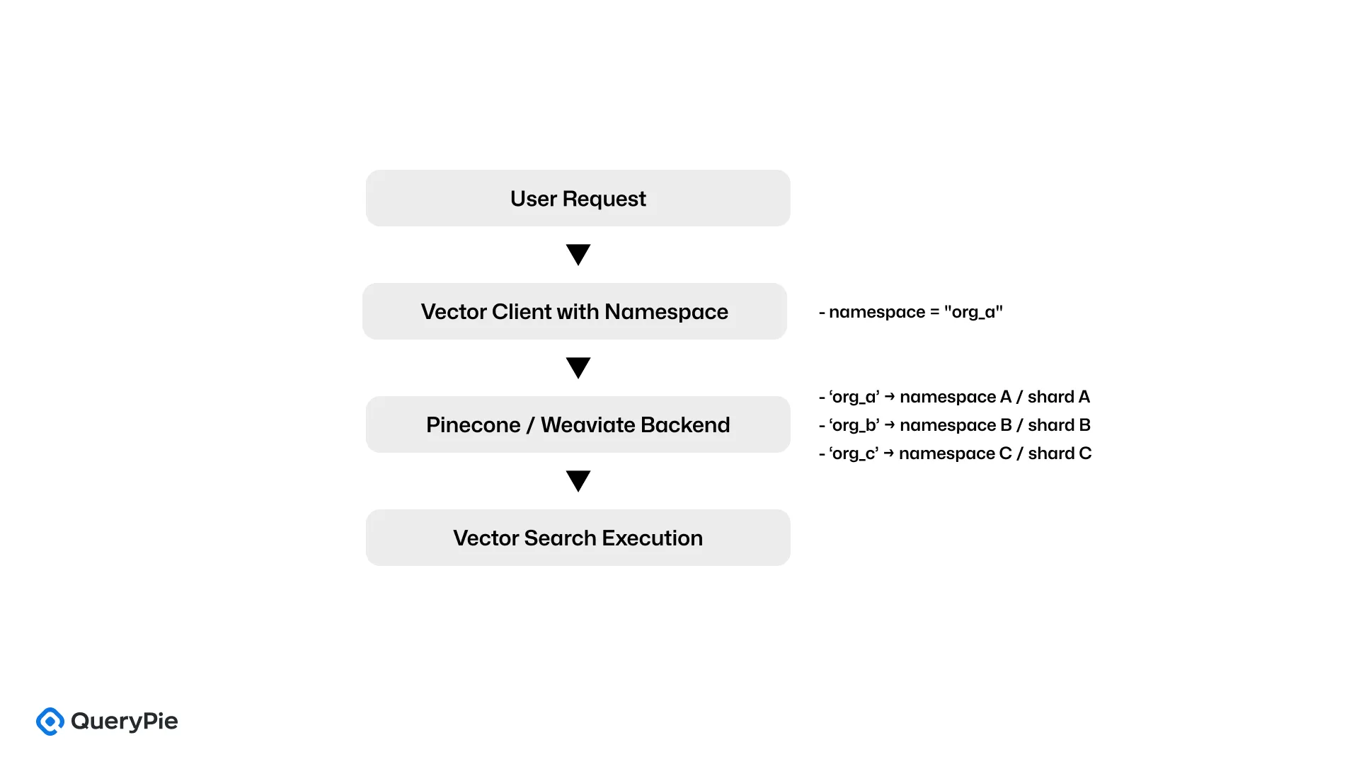 [Figure 5] Vector-Based Multi-Tenancy in Pinecone & Weaviate