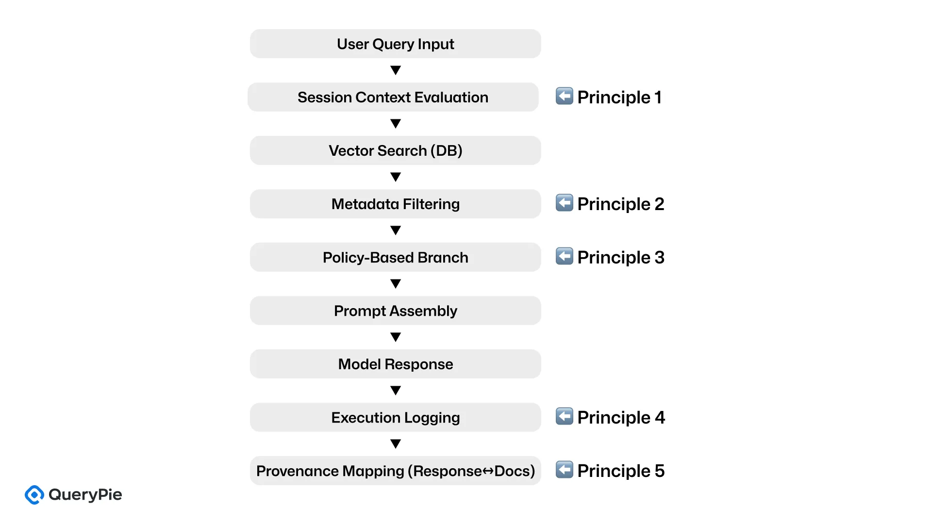 [Figure 7] Execution Flow Security Architecture