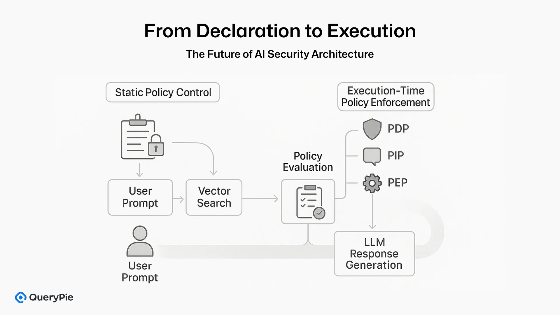 [Figure 9] From Declaration to Execution