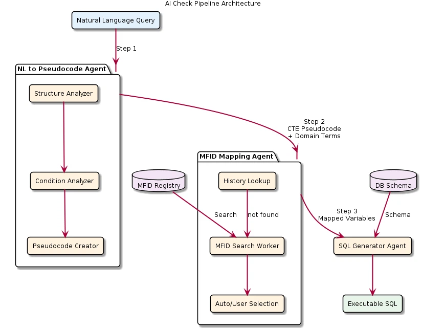 図1:AI Checkパイプライン構造