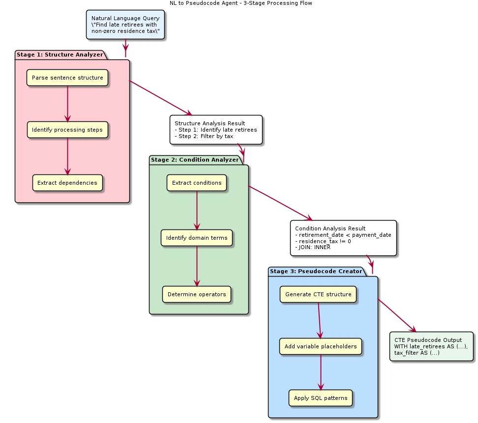 図2:NL to Pseudocode Agent — 3段階処理フロー