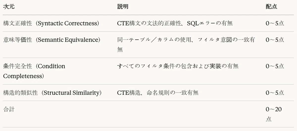 表10:LLM-as-a-Judge評価基準