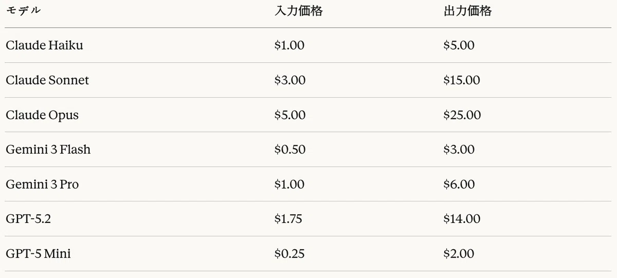 表11:モデル別トークン価格(USD per 1M tokens)— Think/Reasoningモードは基本モデルと同一価格を適用(thinkingトークンは出力として計算)