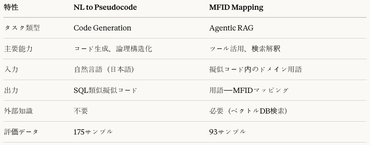 表3:評価対象タスク特性比較