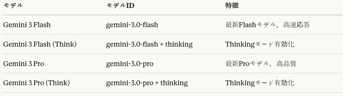 表5:Geminiファミリーモデル
