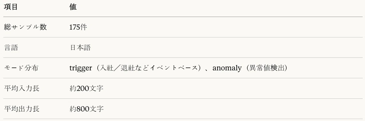 表8:コード生成データセット特性