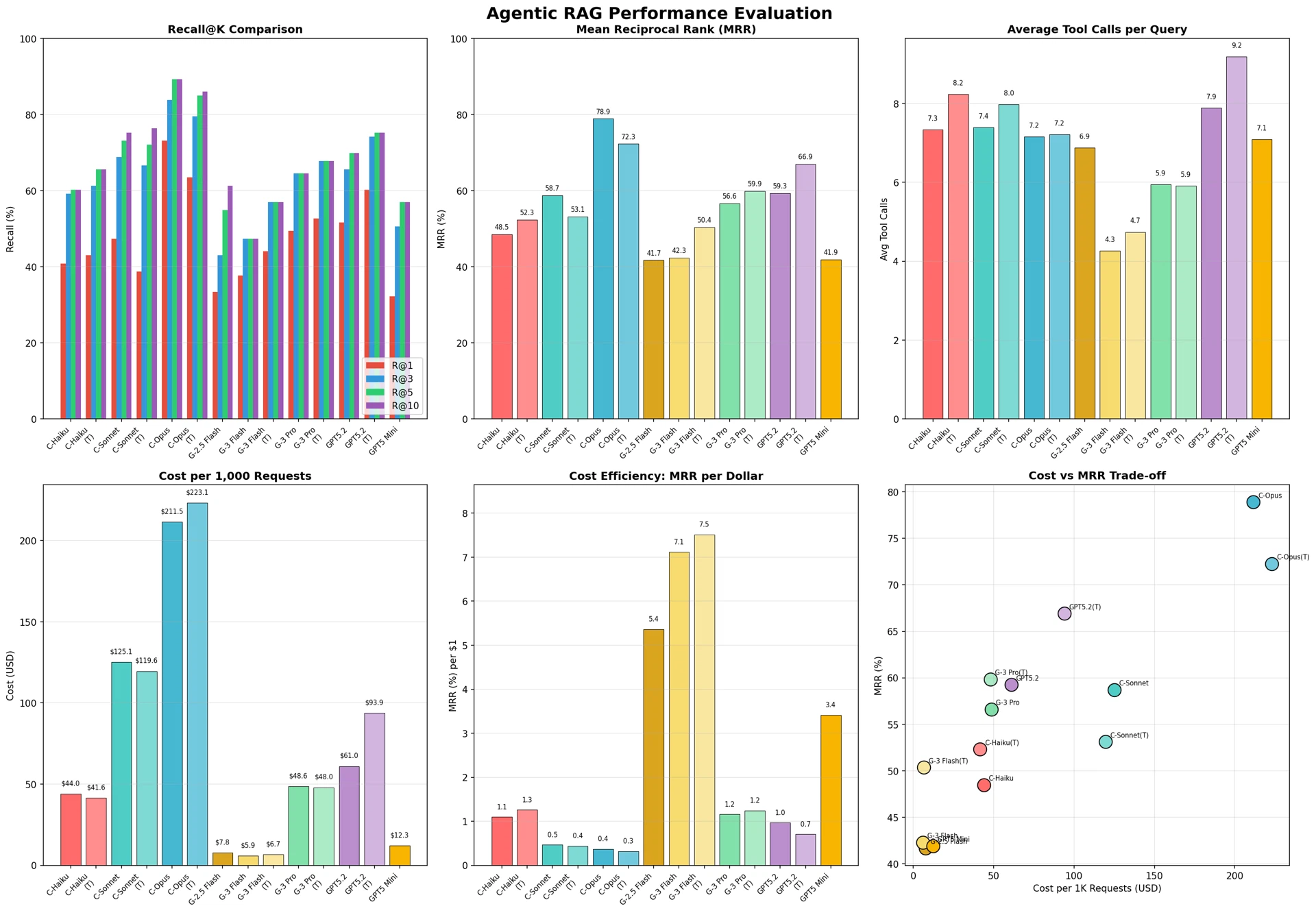 図11:Agentic RAG性能評価