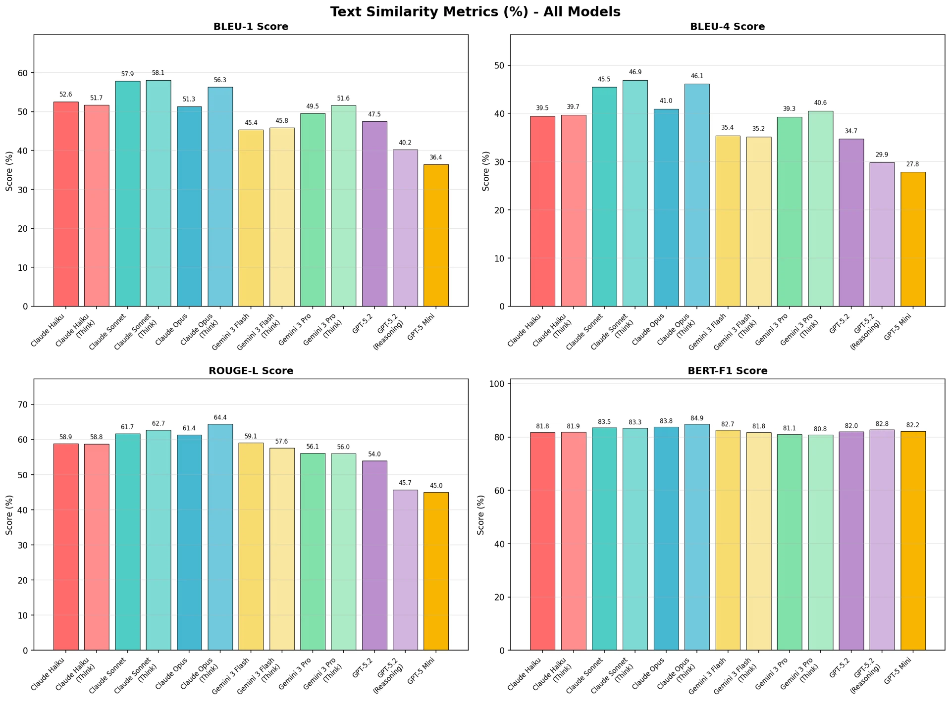 図5:テキスト類似度指標(%)— 全モデル比較