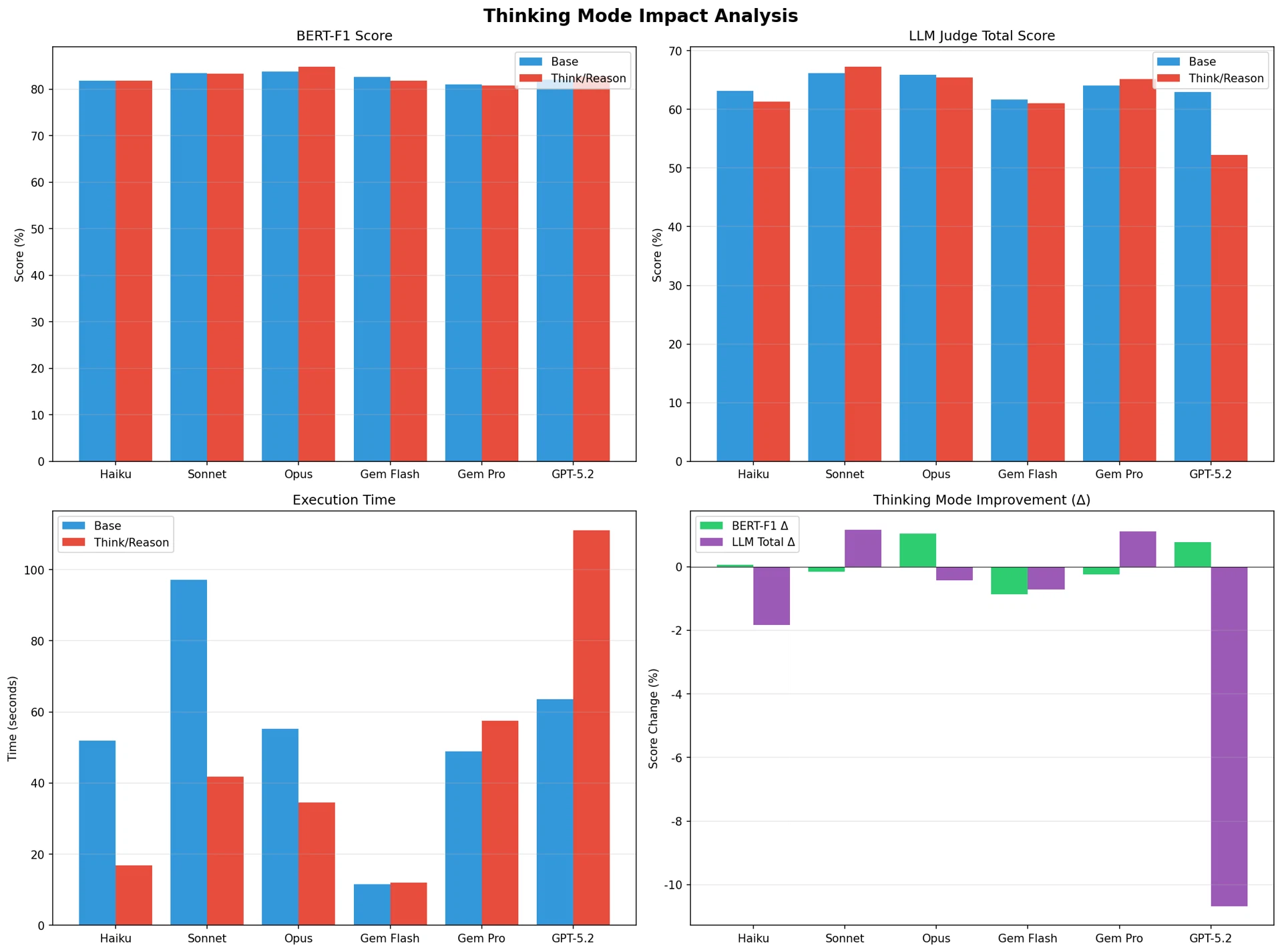 図7:Thinkingモード影響分析