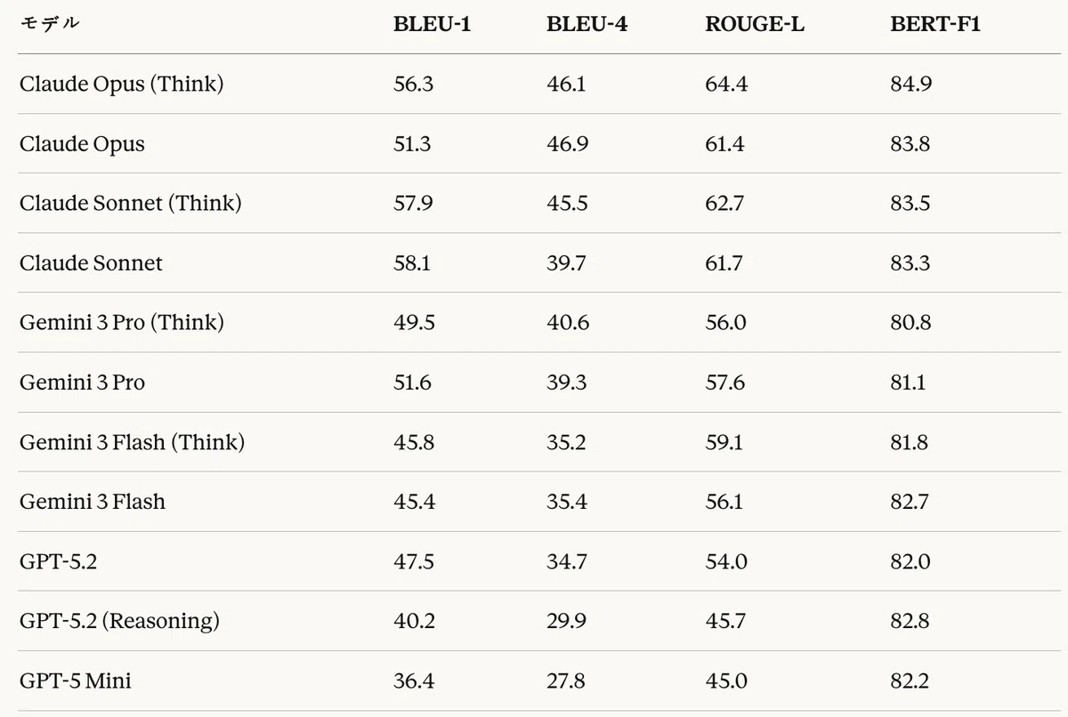 表13:コード生成タスク — 伝統的テキスト指標結果(%)