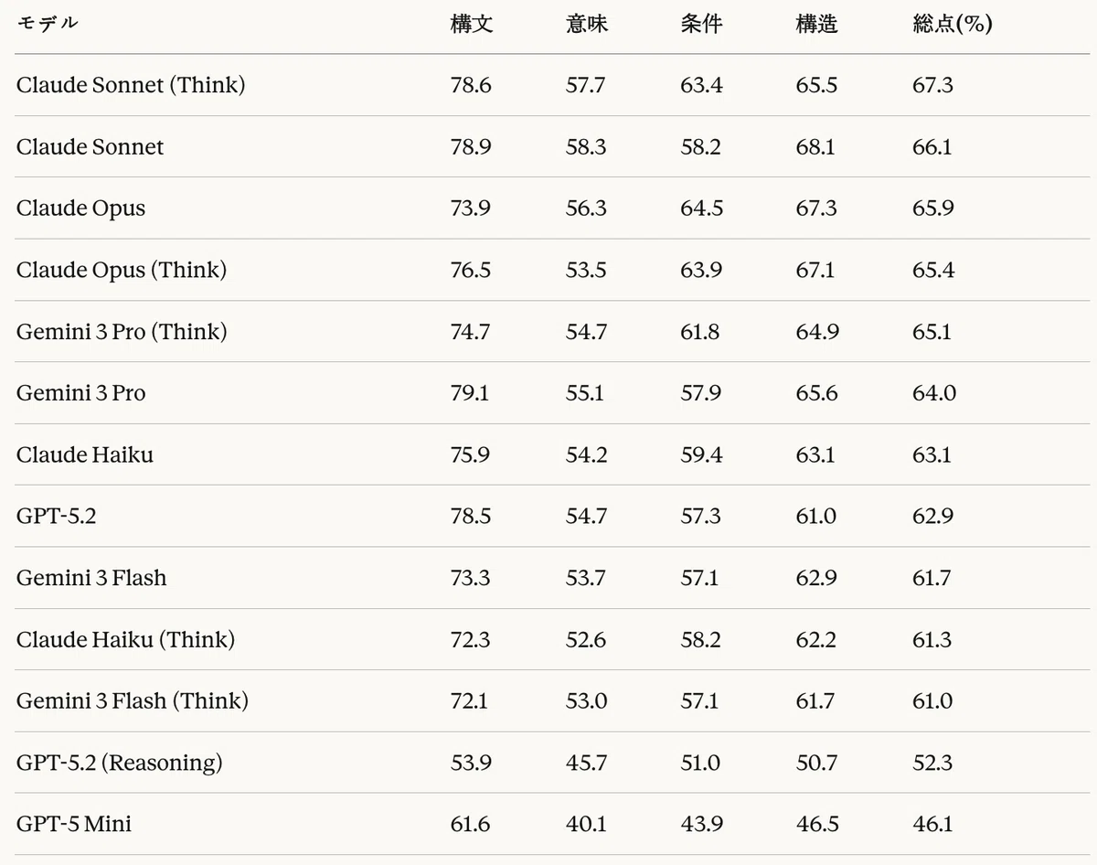 表14:コード生成タスク — LLM-as-a-Judge評価結果(正規化%)