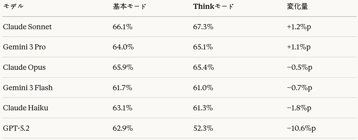 表15:コード生成タスク — Thinkモード効果(LLM-as-a-Judge総点基準)