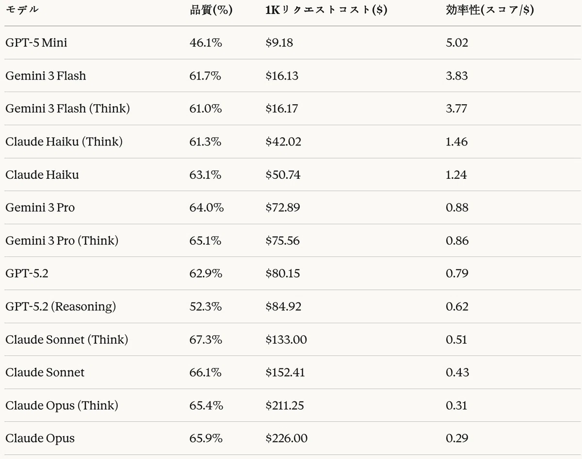 表17:コード生成タスク — コスト分析 — 効率性 = 品質(%)/ コスト($)