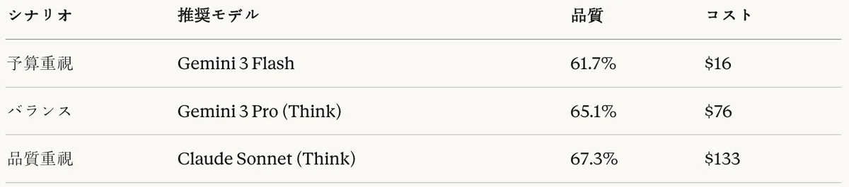 表18:コード生成タスク推奨モデル