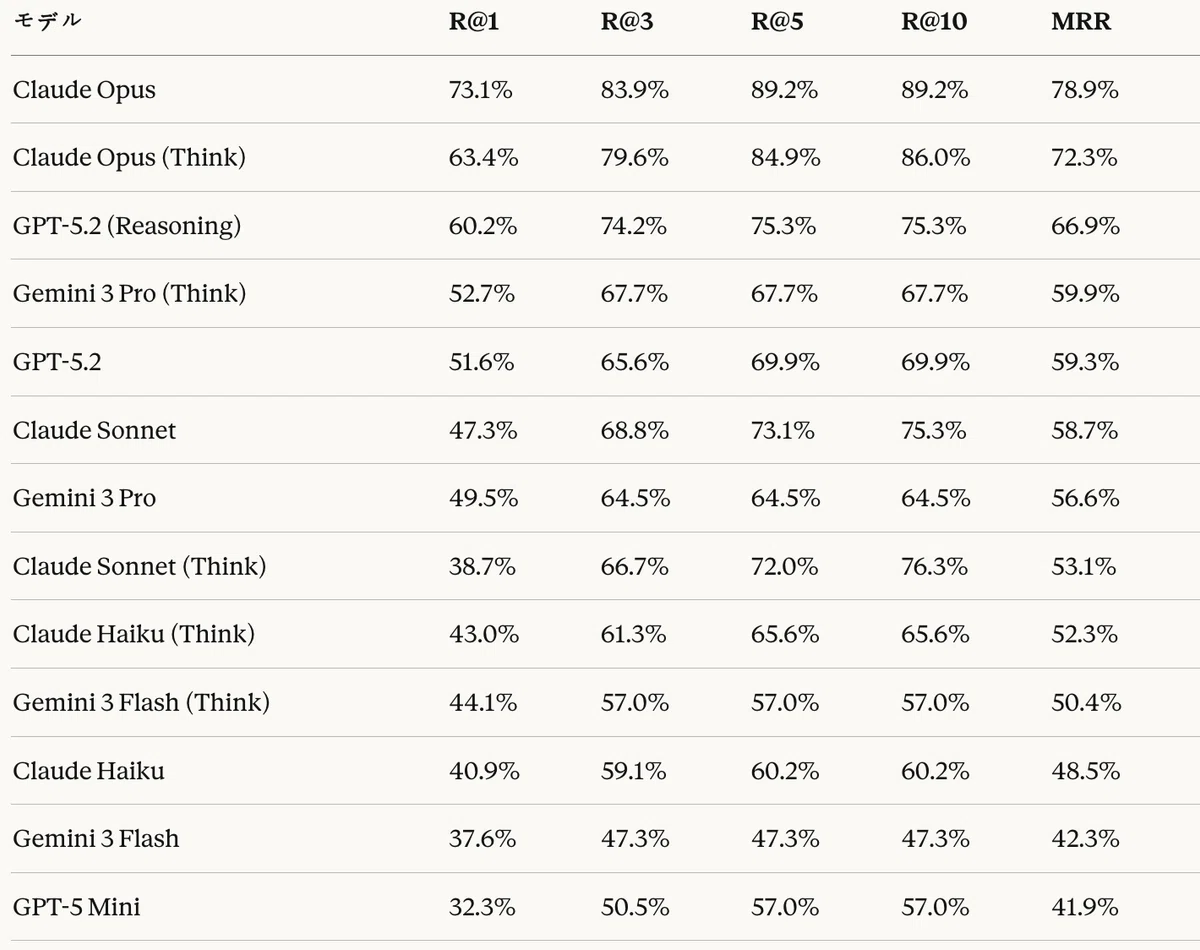 表19:Agentic RAGタスク — 検索性能結果