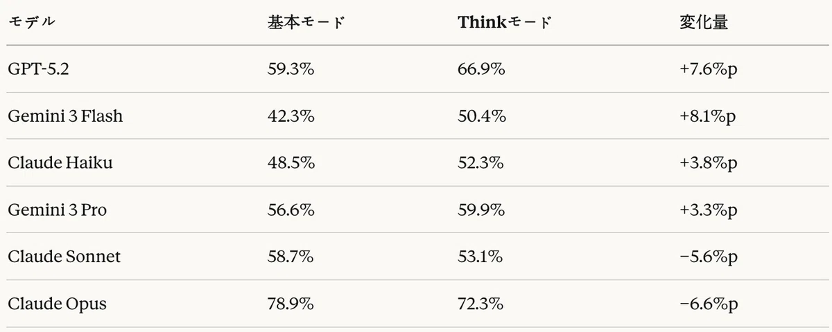表21:Agentic RAGタスク — Thinkモード効果(MRR基準)