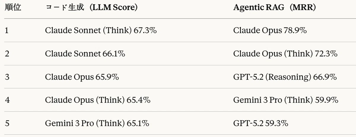 表24:タスク別モデル順位比較(上位5位)