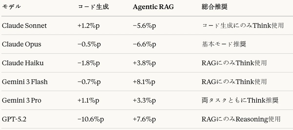 表27:Thinkモード効果総合