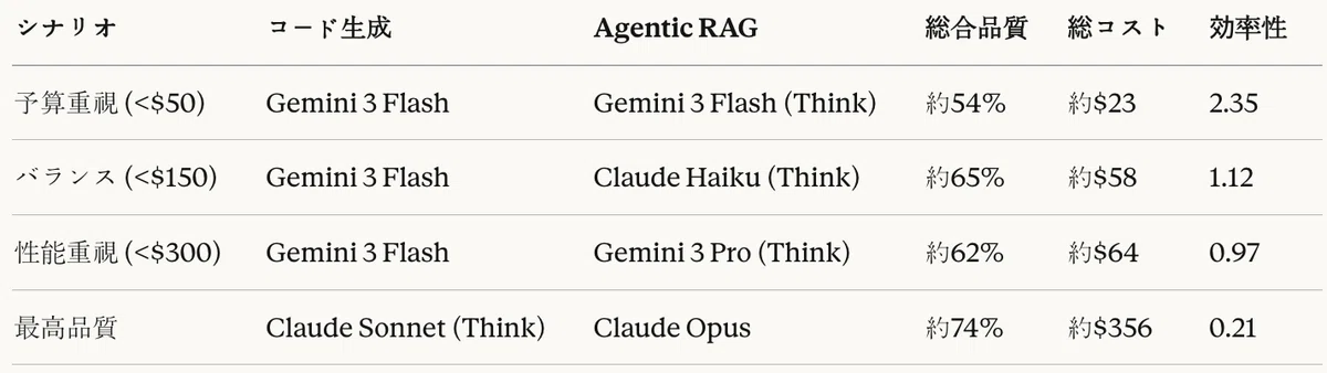 表28:シナリオ別推奨パイプライン構成 — 現行構成(Claude Sonnet + Claude Sonnet):品質 約62%、コスト 約$277