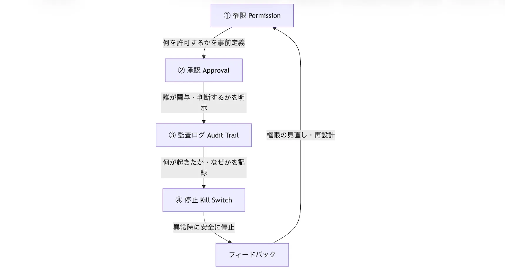 ガードレール4要素（権限・承認・監査ログ・停止）とフィードバック循環の関係図