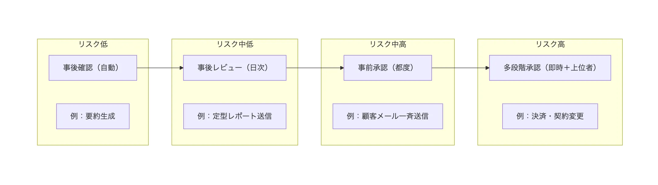 業務リスクに応じた承認粒度（事後確認から多段階承認まで）の段階図