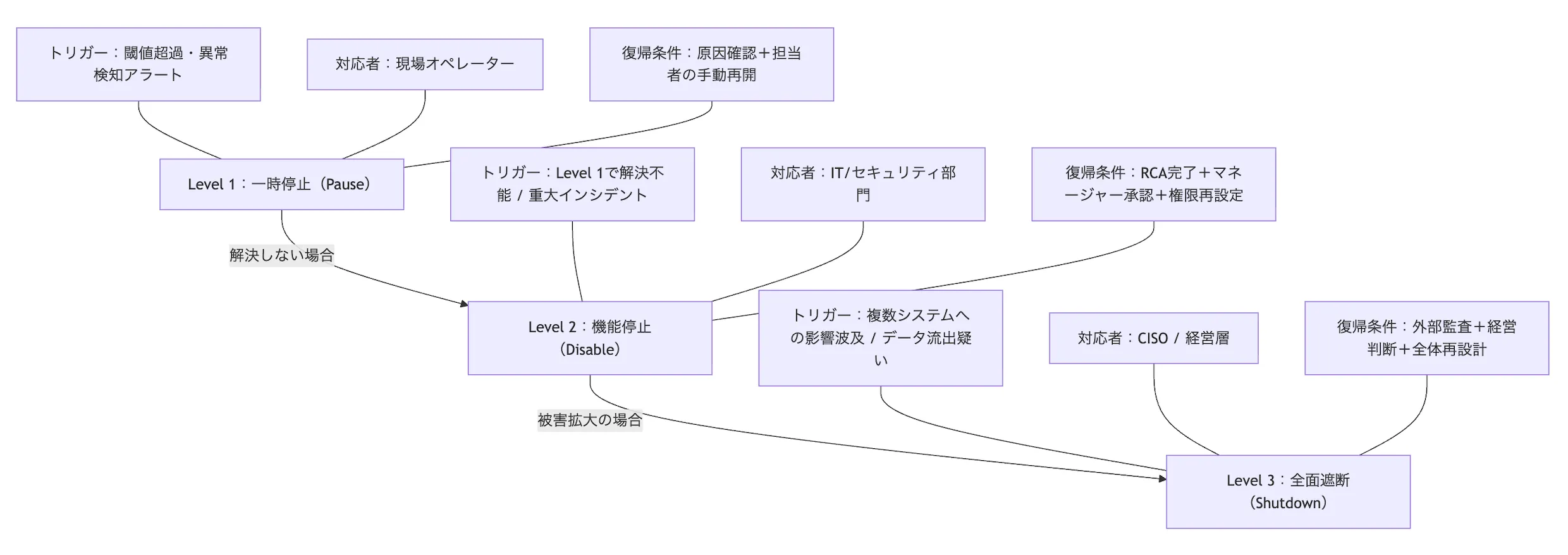 Kill Switchの3段階エスカレーション（一時停止・機能停止・全面遮断）と復帰条件の図