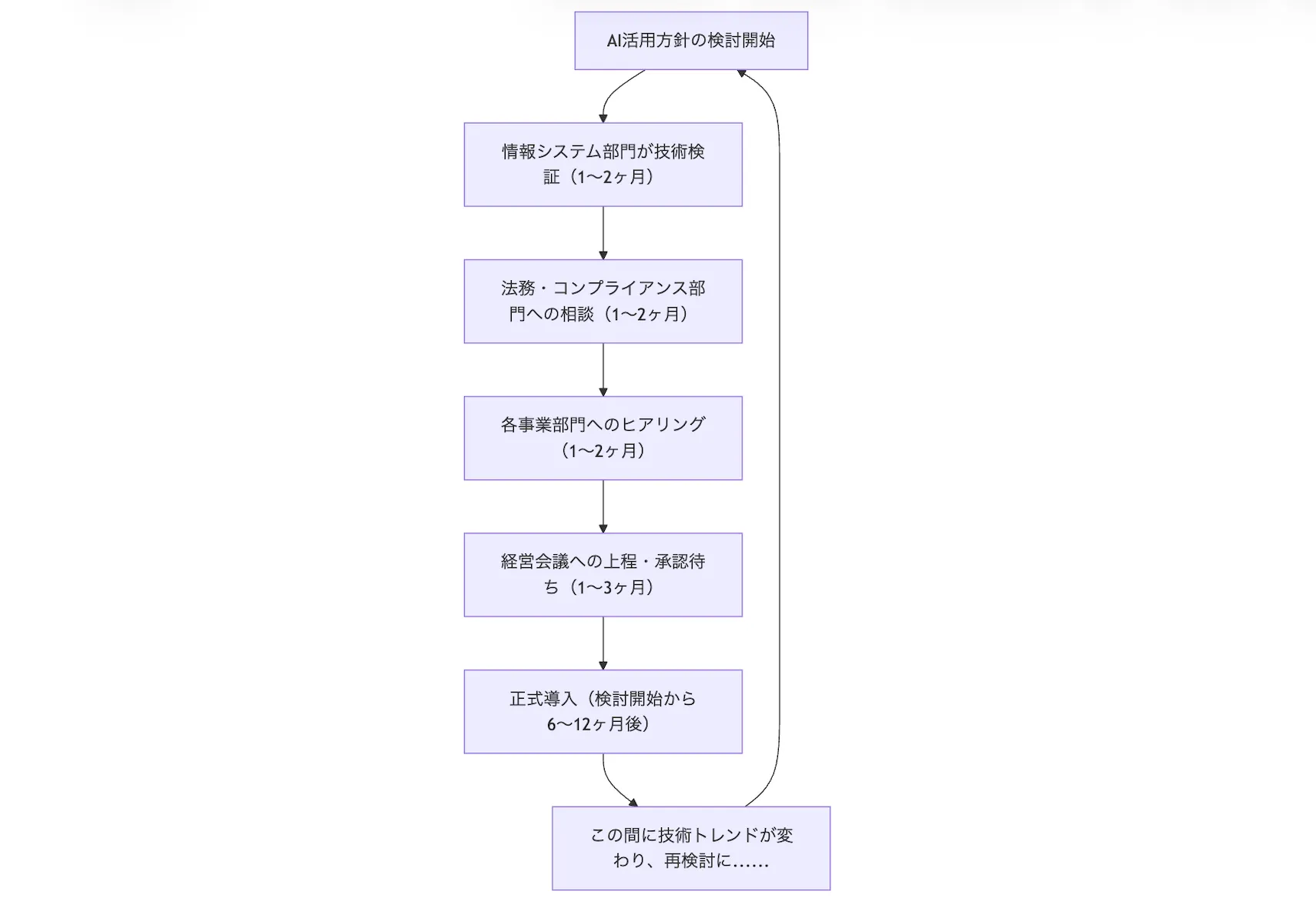 AI導入における合意形成プロセスの長期化ループ図