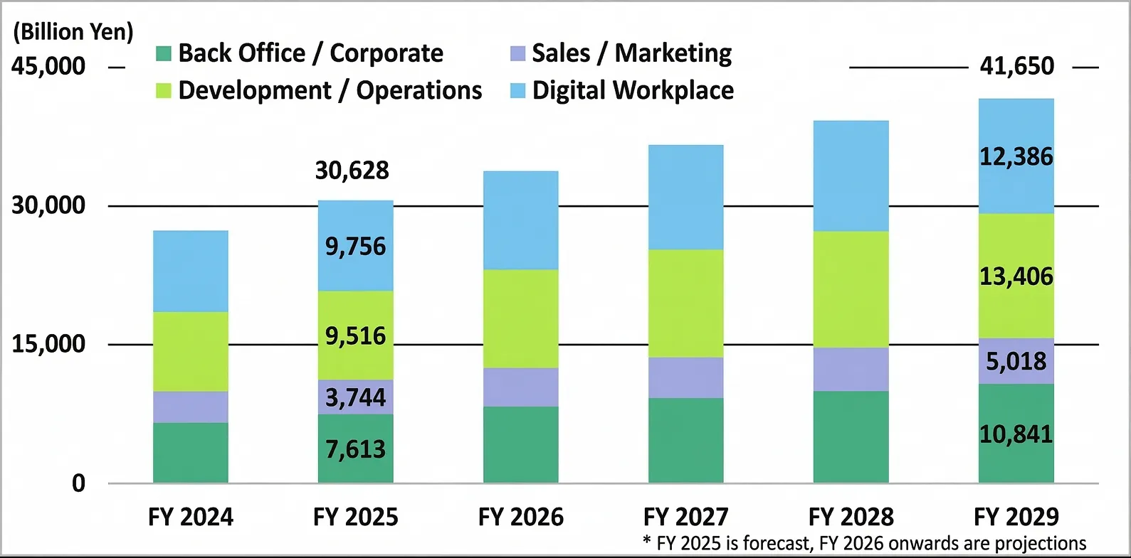 SaaS Market Size Trends