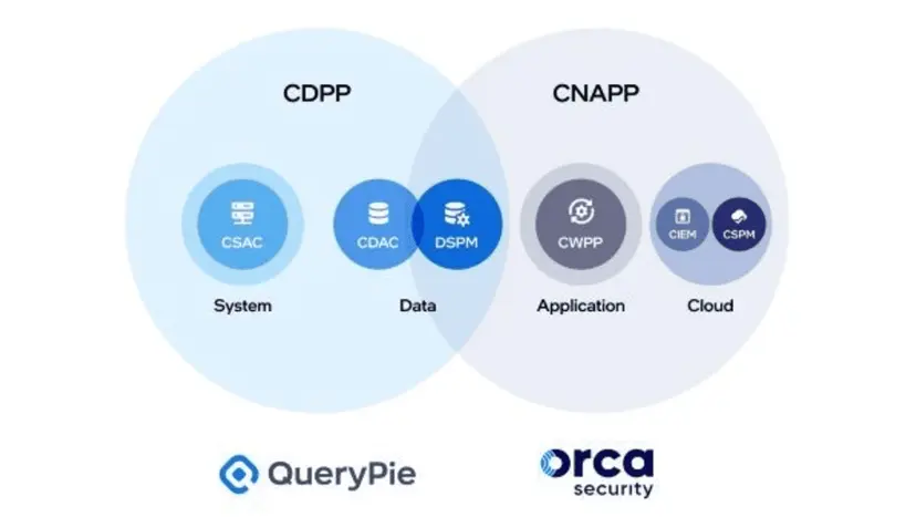 QueryPie Participates in ISEC 2023 with Orca Security