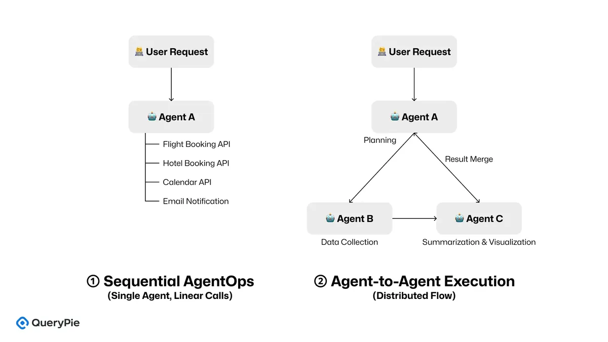 [Figure 1] Comparison of AgentOps Execution Models