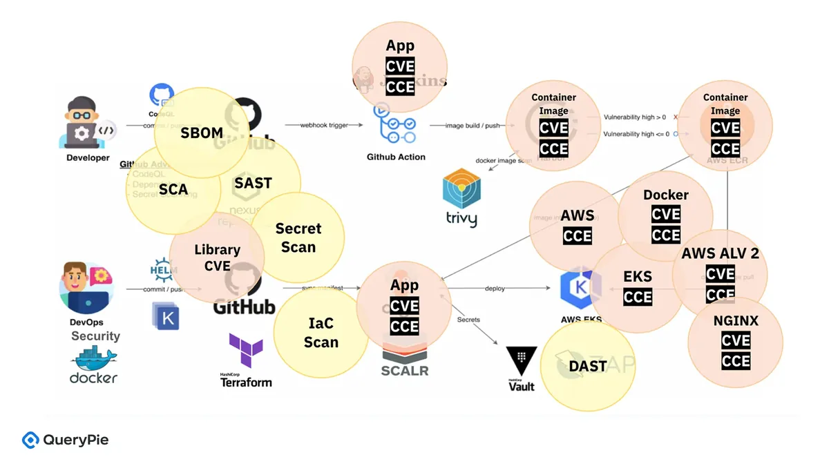 [Figure 3] Vulnerability Management Across the Cloud DevSecOps Pipeline