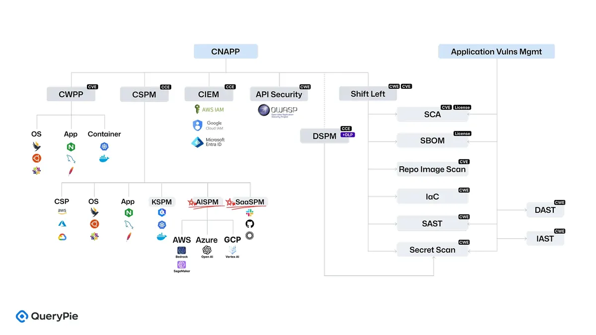 [Figure 4] Application Vulnerability Management
