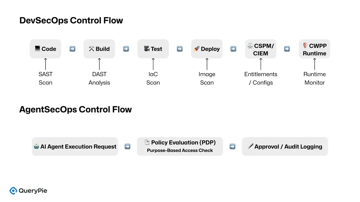 [Figure 5] Timeline-Based Comparison of Control Flow