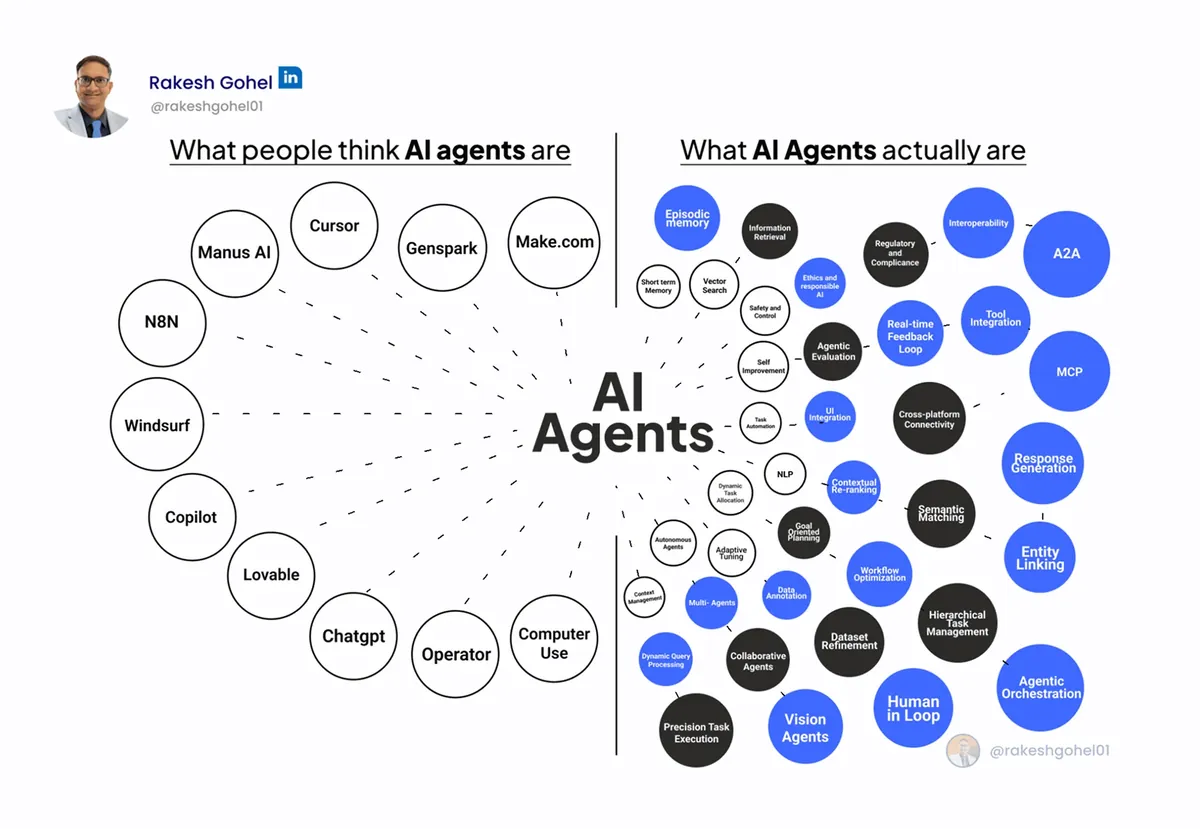 [Figure 1] What AI Agents actually are