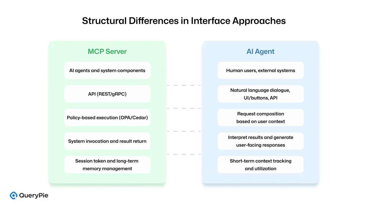 [Figure 6] Structural Differences in Interface Design