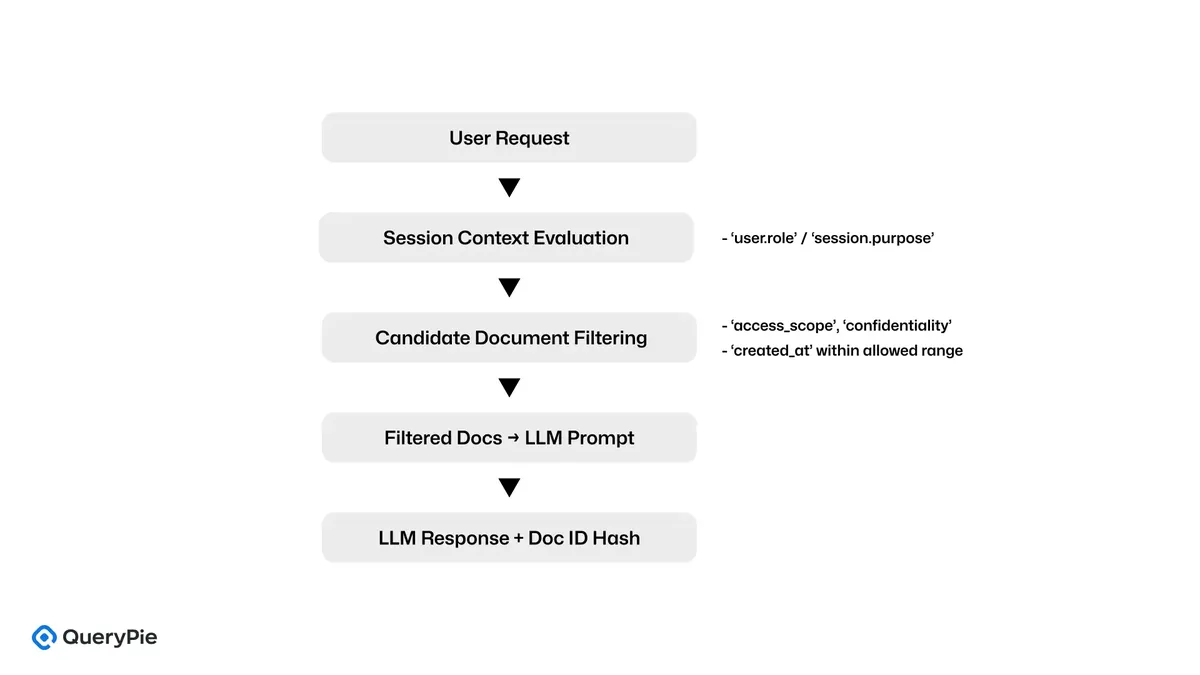 [Figure 6] Meta's Context-Based PBAC Flow